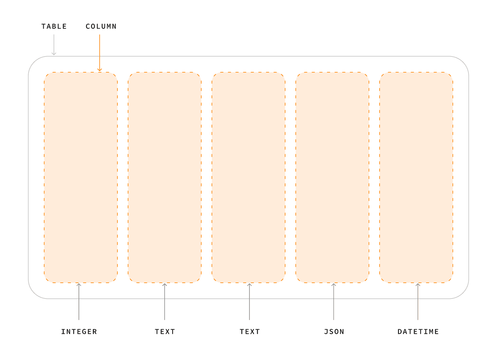 Tables and columns